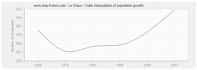 La Chaux : Cubic interpolation of population growth